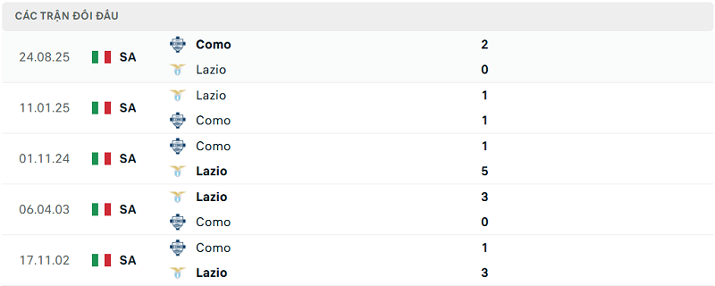 Lịch sử đối đầu Lazio vs Como