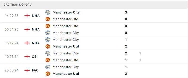 Lịch sử đối đầu Manchester Utd vs Manchester City Lịch sử đối đầu Manchester Utd vs Manchester City