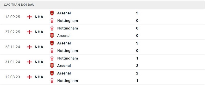 Lịch sử đối đầu Nottingham vs Arsenal Lịch sử đối đầu Nottingham vs Arsenal