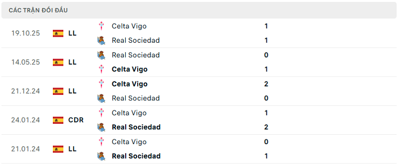 Lịch sử đối đầu Real Sociedad vs Celta Vigo