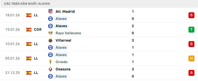 Phong độ Alaves 5 trận đã qua