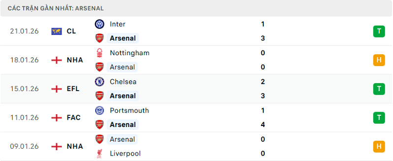 Phong độ Arsenal 5 trận đã qua Phong độ Arsenal 5 trận đã qua