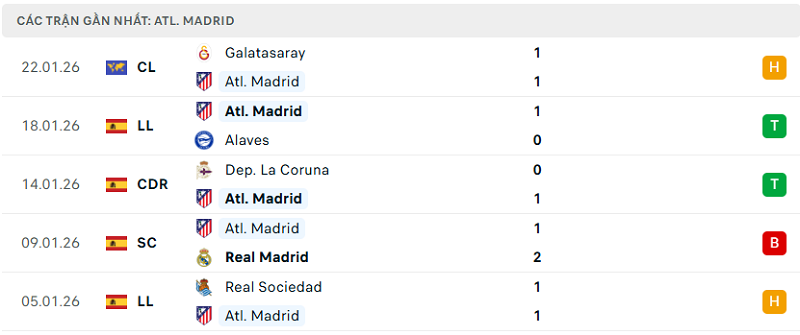 Phong độ Atl. Madrid 5 trận đã qua