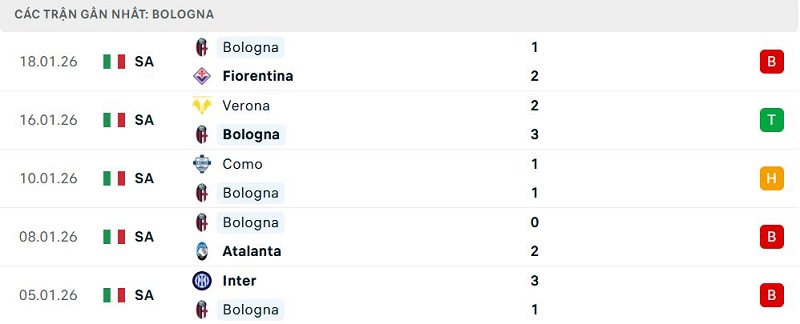 Phong độ Bologna 5 trận đã qua Phong độ Bologna 5 trận đã qua