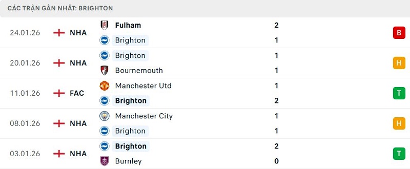 Phong độ Brighton 5 trận đã qua Phong độ Brighton 5 trận đã qua