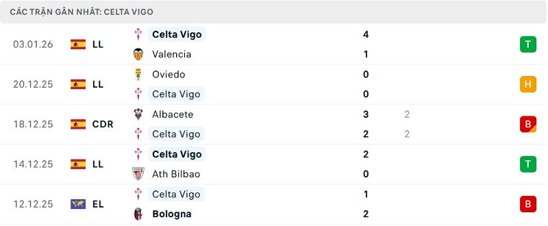 Phong độ Celta Vigo 5 trận đã qua Phong độ Celta Vigo 5 trận đã qua