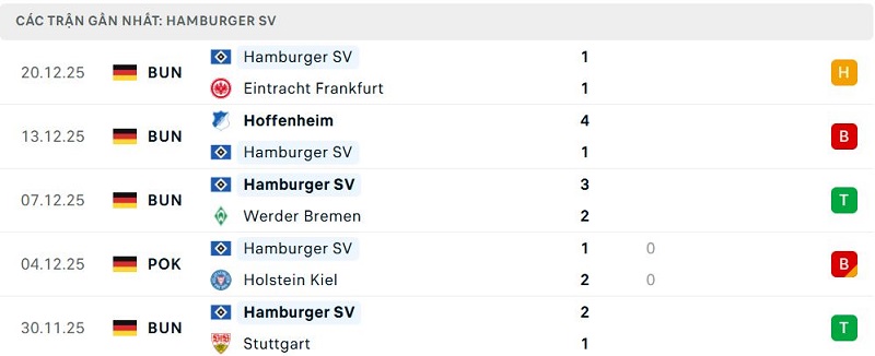 Phong độ Hamburger SV 5 trận đã qua