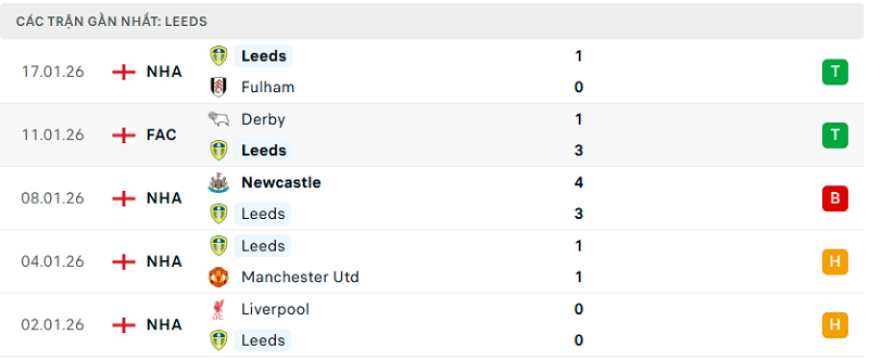Phong độ Leeds 5 trận đã qua