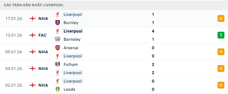 Phong độ Liverpool 5 trận đã qua Phong độ Liverpool 5 trận đã qua