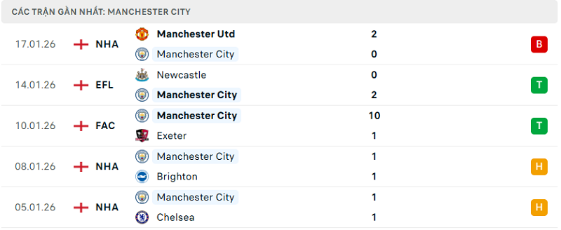 Phong độ Manchester City 5 trận đã qua Phong độ Manchester City 5 trận đã qua