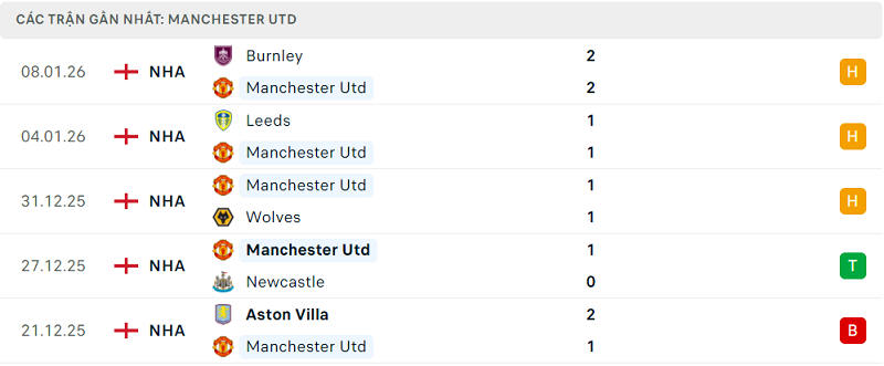 Phong độ Manchester Utd 5 trận đã qua Phong độ Manchester Utd 5 trận đã qua