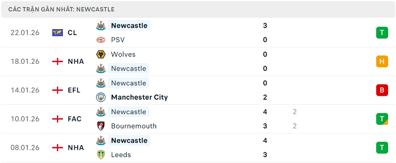 Phong độ Newcastle 5 trận đã qua Phong độ Newcastle 5 trận đã qua