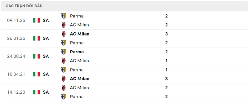 Lịch sử đối đầu AC Milan vs Parma Lịch sử đối đầu AC Milan vs Parma