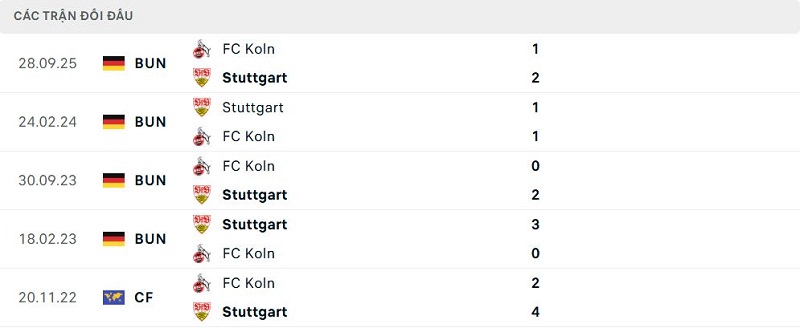 Lịch sử đối đầu Stuttgart vs Koln