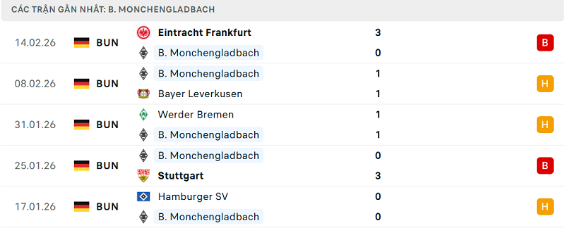 Phong độ B. Monchengladbach 5 trận đã qua