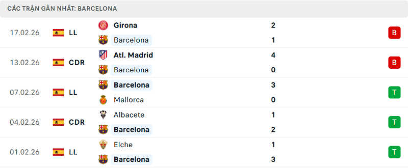 Phong độ Barcelona 5 trận đã qua