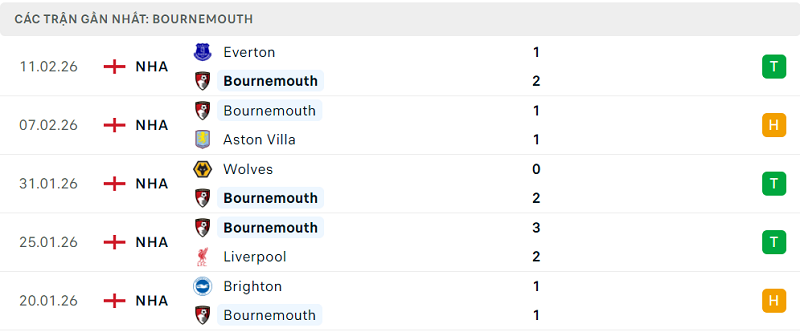 Phong độ Bournemouth 5 trận đã qua Phong độ Bournemouth 5 trận đã qua