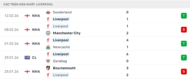 Phong độ Liverpool 5 trận đã qua Phong độ Liverpool 5 trận đã qua