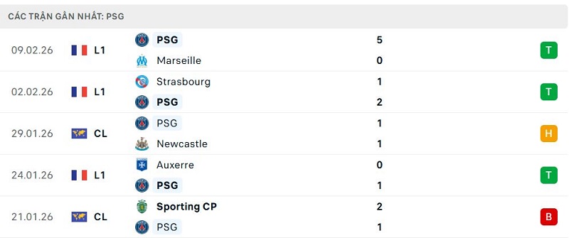 Phong độ PSG 5 trận đã qua Phong độ PSG 5 trận đã qua