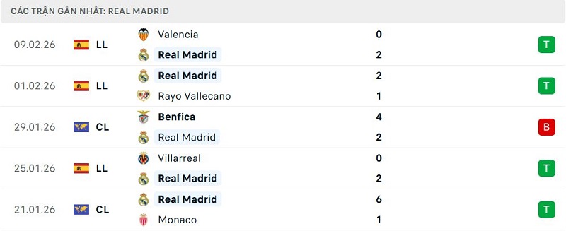 Phong độ Real Madrid 5 trận đã qua
