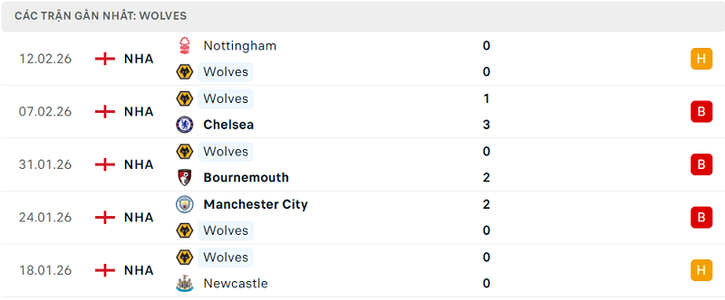 Phong độ Wolves 5 trận đã qua Phong độ Wolves 5 trận đã qua