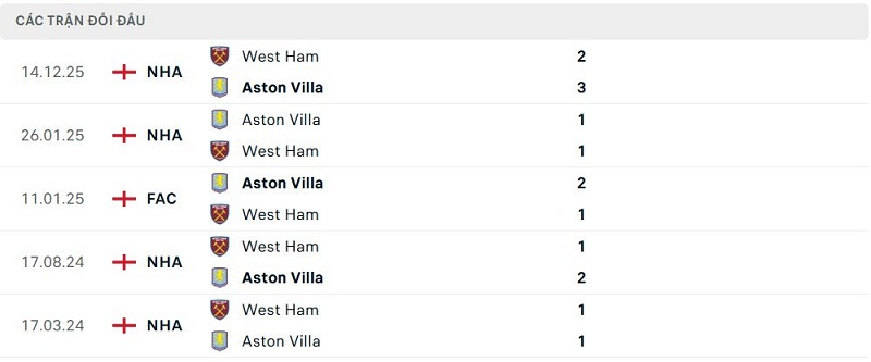 Lịch sử đối đầu Aston Villa vs West Ham