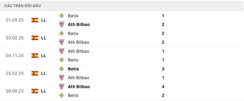 Lịch sử đối đầu Ath Bilbao vs Betis