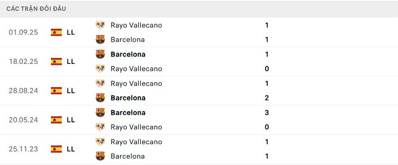 Lịch sử đối đầu Barcelona vs Rayo Vallecano