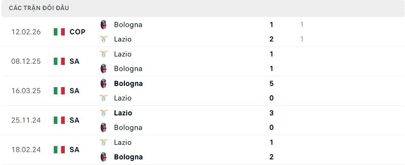 Lịch sử đối đầu Bologna vs Lazio