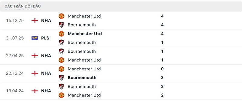 Lịch sử đối đầu Bournemouth vs Manchester Utd Lịch sử đối đầu Bournemouth vs Manchester Utd