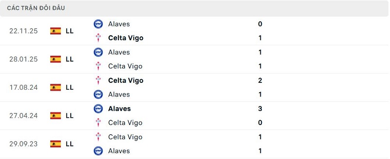 Lịch sử đối đầu Celta Vigo vs Alaves