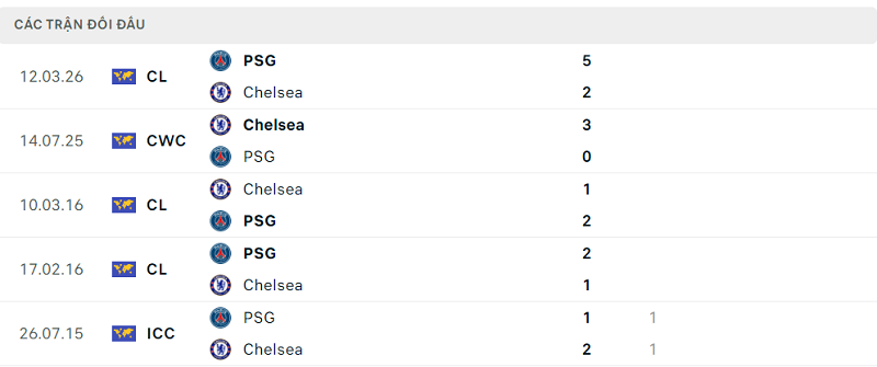 Lịch sử đối đầu Chelsea vs PSG Lịch sử đối đầu Chelsea vs PSG