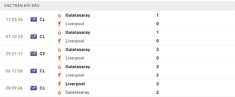 Lịch sử đối đầu Liverpool vs Galatasaray