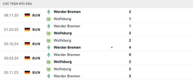 Lịch sử đối đầu Wolfsburg vs Werder Bremen