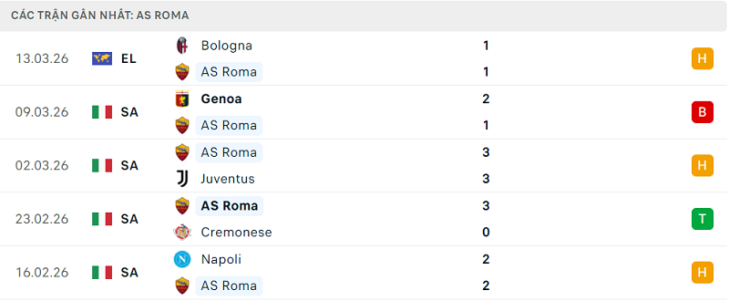Phong độ AS Roma 5 trận đã qua