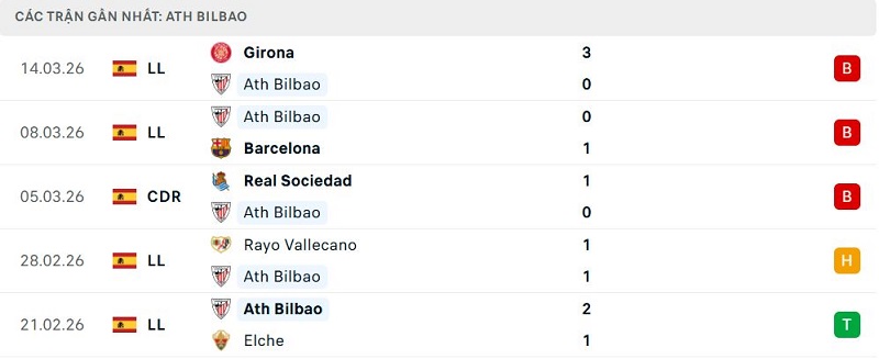 Phong độ Ath Bilbao 5 trận đã qua