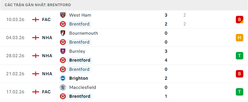 Phong độ Brentford 5 trận đã qua