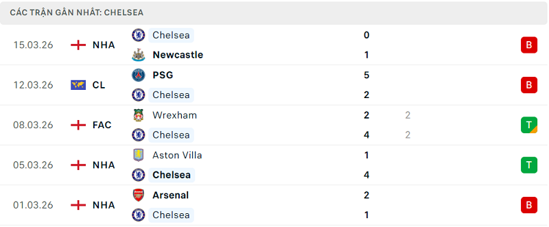 Phong độ Chelsea 5 trận đã qua Phong độ Chelsea 5 trận đã qua