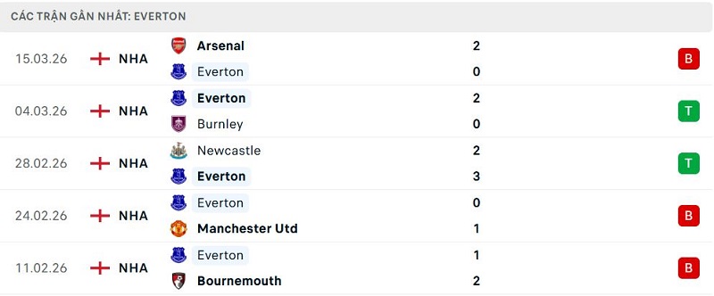 Phong độ Everton 5 trận đã qua
