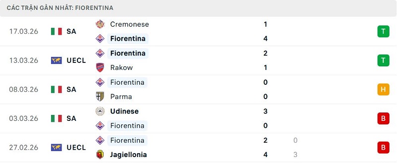 Phong độ Fiorentina 5 trận đã qua Phong độ Fiorentina 5 trận đã qua