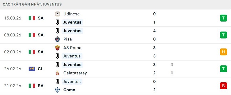 Phong độ Juventus 5 trận đã qua