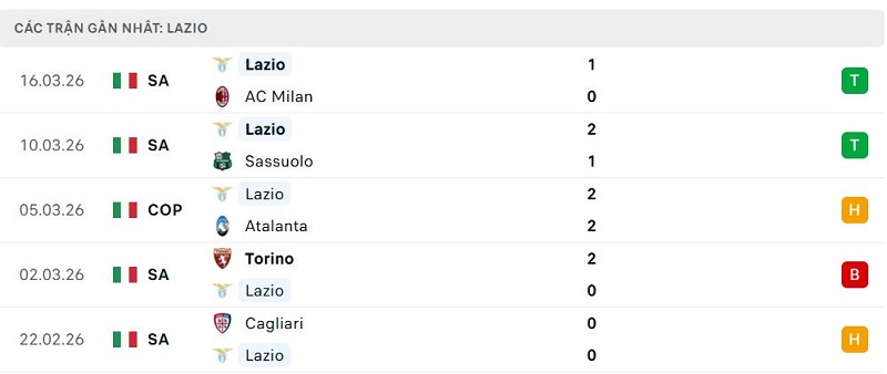 Phong độ Lazio 5 trận đã qua