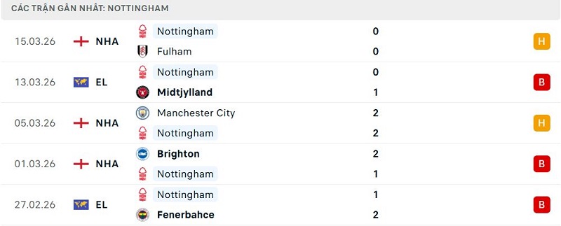 Phong độ Nottingham 5 trận đã qua
