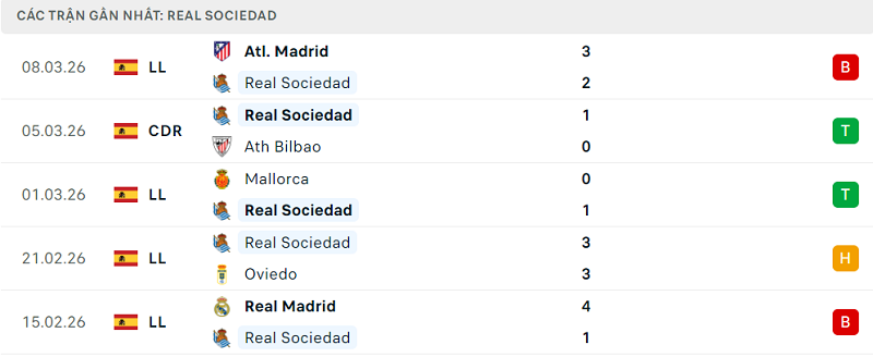 Phong độ Real Sociedad 5 trận đã qua Phong độ Real Sociedad 5 trận đã qua