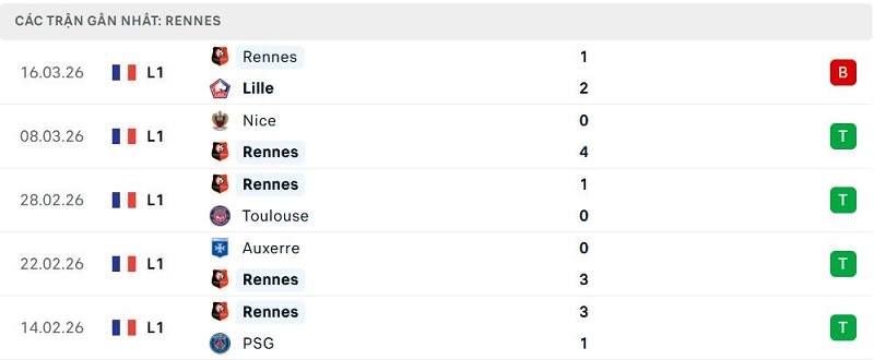 Phong độ Rennes 5 trận đã qua Phong độ Rennes 5 trận đã qua