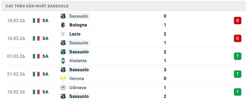 Phong độ Sassuolo 5 trận đã qua
