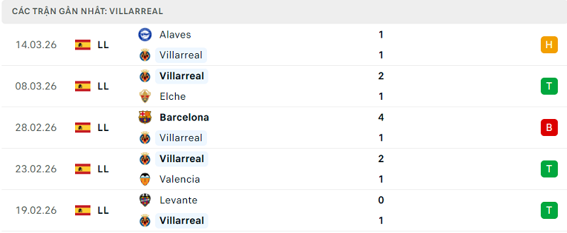 Phong độ Villarreal 5 trận đã qua Phong độ Villarreal 5 trận đã qua