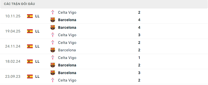Lịch sử đối đầu Barcelona vs Celta Vigo