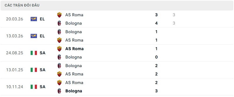 Lịch sử đối đầu Bologna vs AS Roma