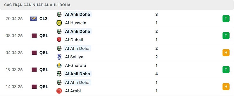 Phong độ Al Ahli Doha 5 trận đã qua